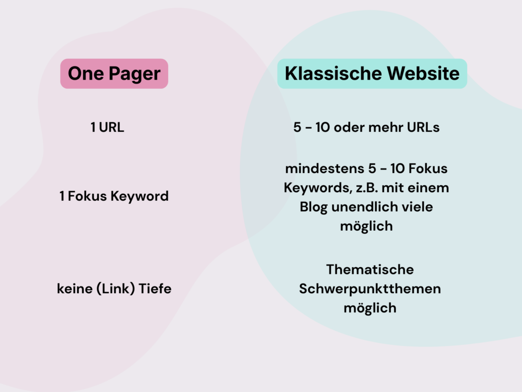 SEO Vergleich One Pager Website vs klassische Website